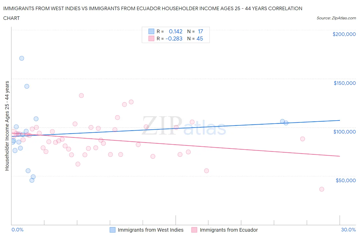 Immigrants from West Indies vs Immigrants from Ecuador Householder Income Ages 25 - 44 years