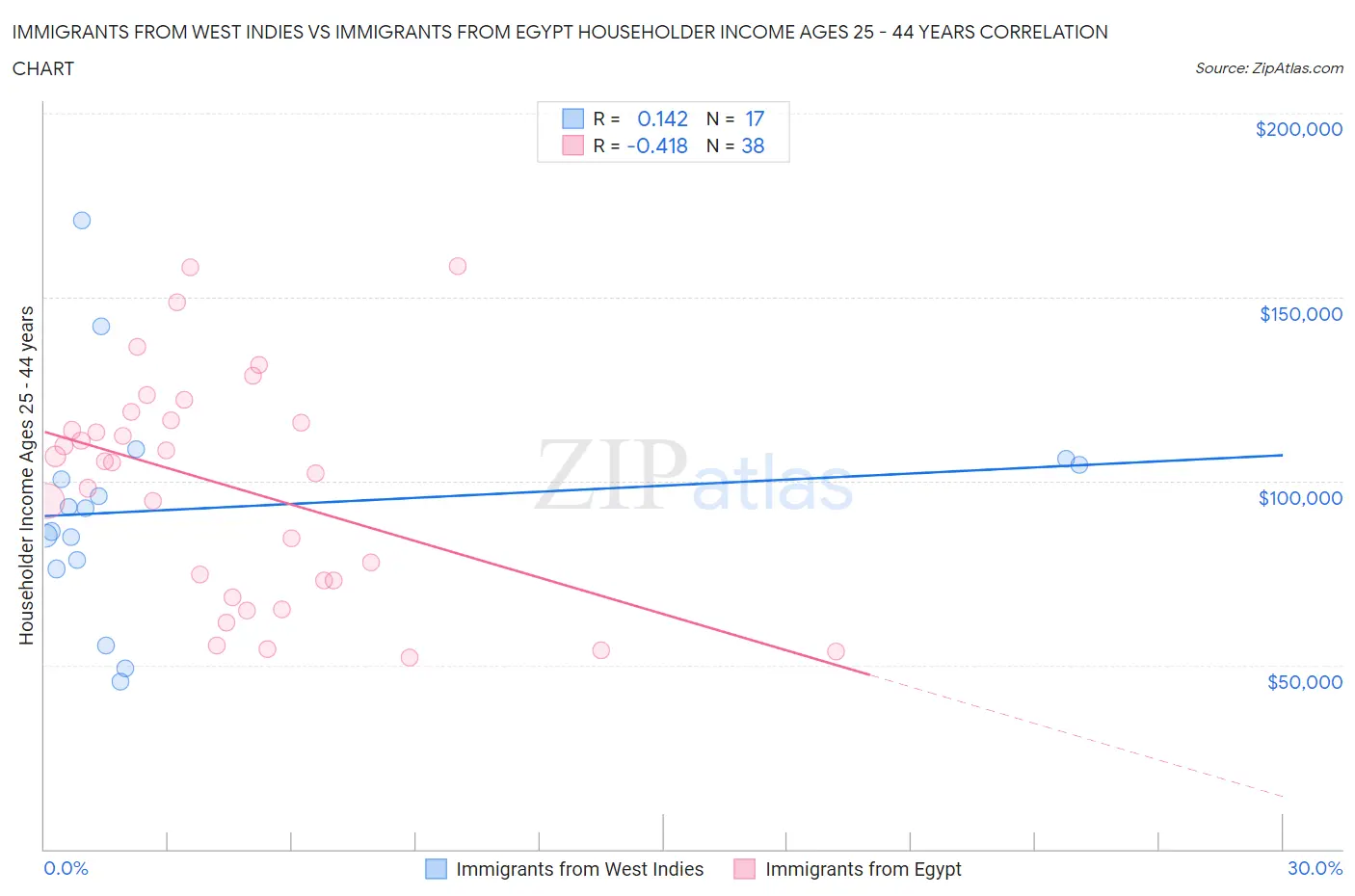 Immigrants from West Indies vs Immigrants from Egypt Householder Income Ages 25 - 44 years