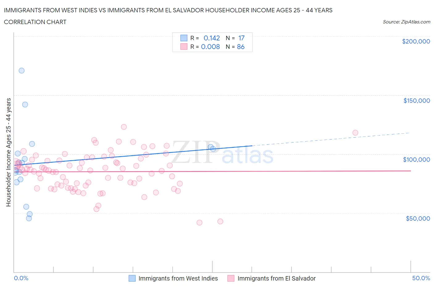 Immigrants from West Indies vs Immigrants from El Salvador Householder Income Ages 25 - 44 years