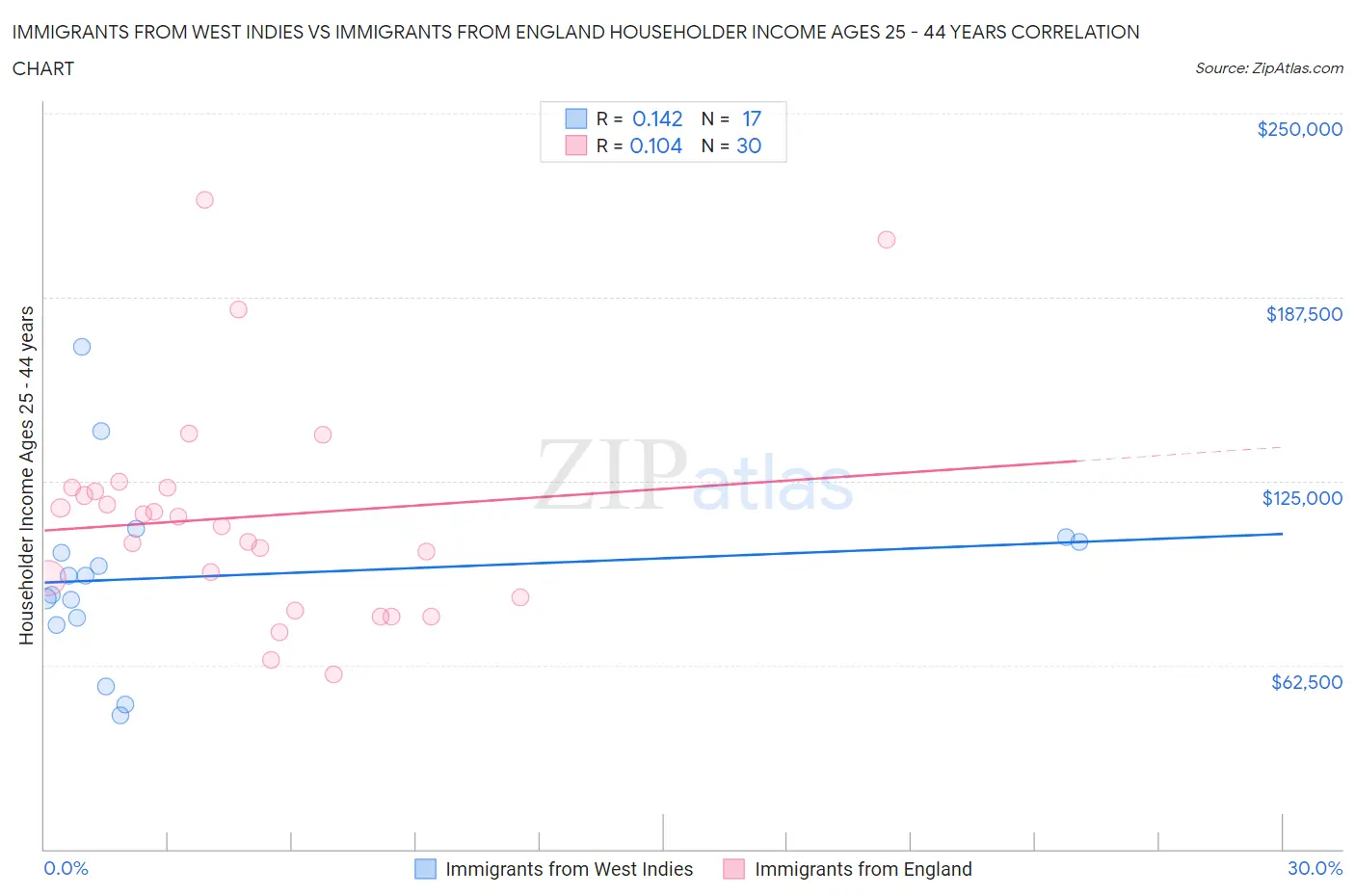 Immigrants from West Indies vs Immigrants from England Householder Income Ages 25 - 44 years