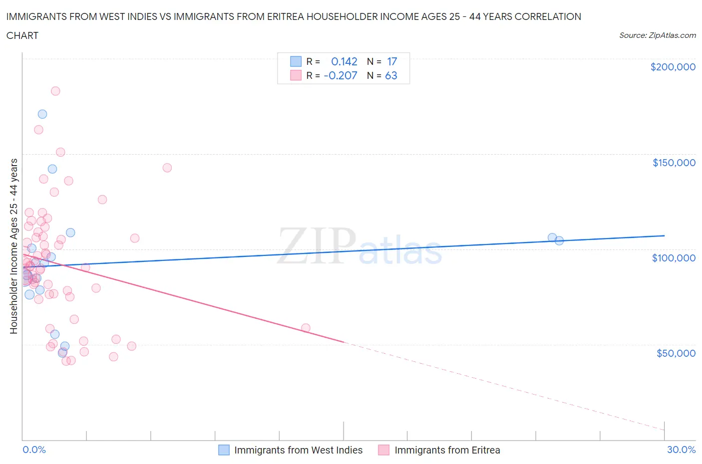 Immigrants from West Indies vs Immigrants from Eritrea Householder Income Ages 25 - 44 years