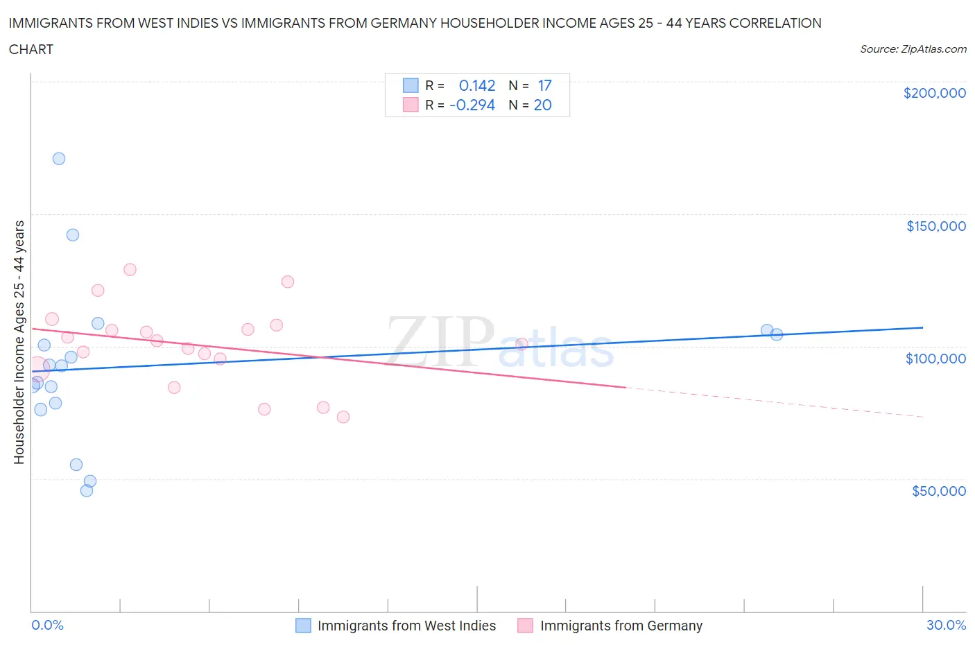 Immigrants from West Indies vs Immigrants from Germany Householder Income Ages 25 - 44 years