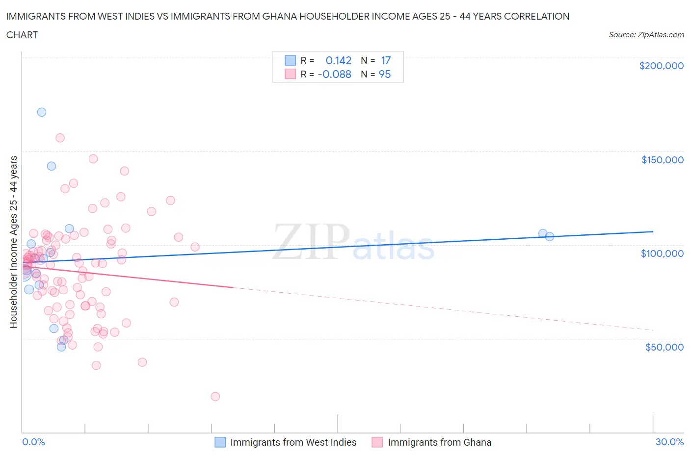 Immigrants from West Indies vs Immigrants from Ghana Householder Income Ages 25 - 44 years