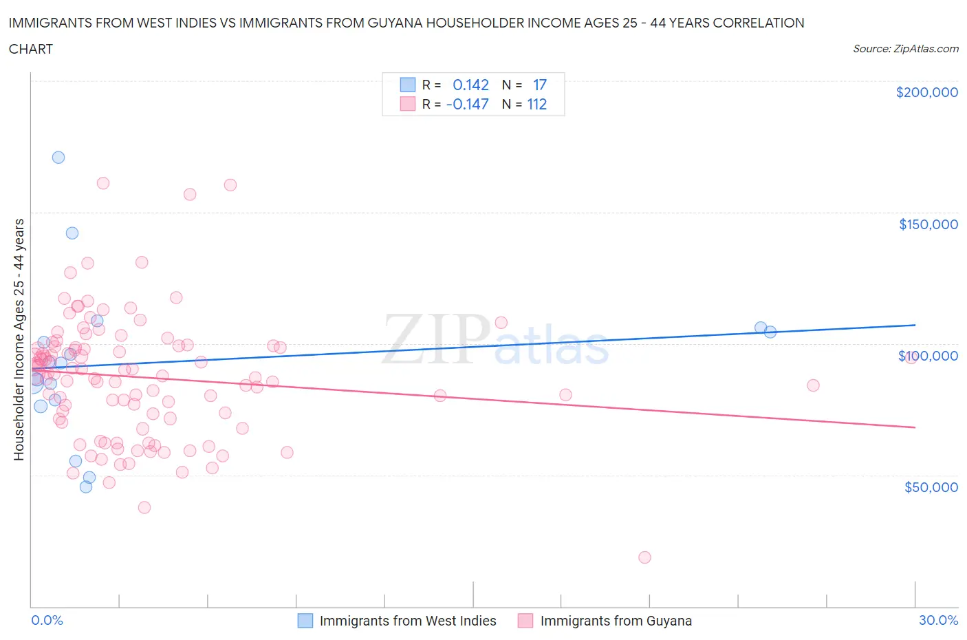 Immigrants from West Indies vs Immigrants from Guyana Householder Income Ages 25 - 44 years