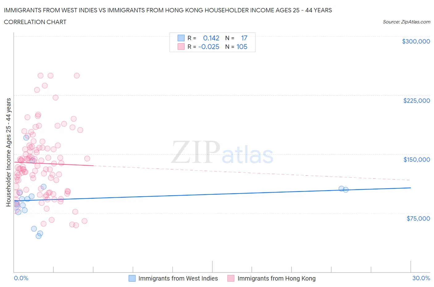 Immigrants from West Indies vs Immigrants from Hong Kong Householder Income Ages 25 - 44 years
