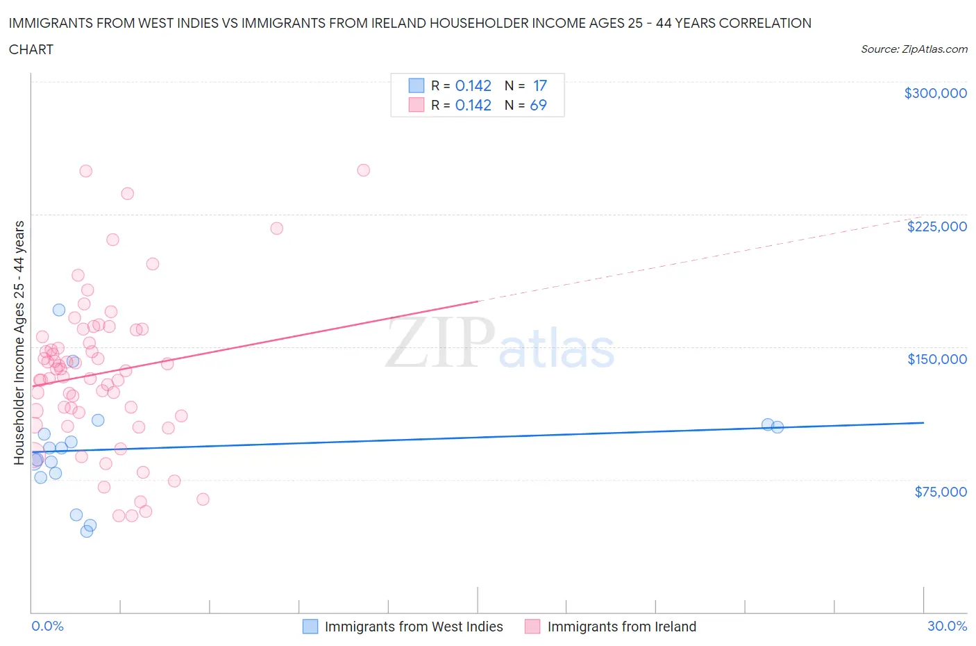 Immigrants from West Indies vs Immigrants from Ireland Householder Income Ages 25 - 44 years