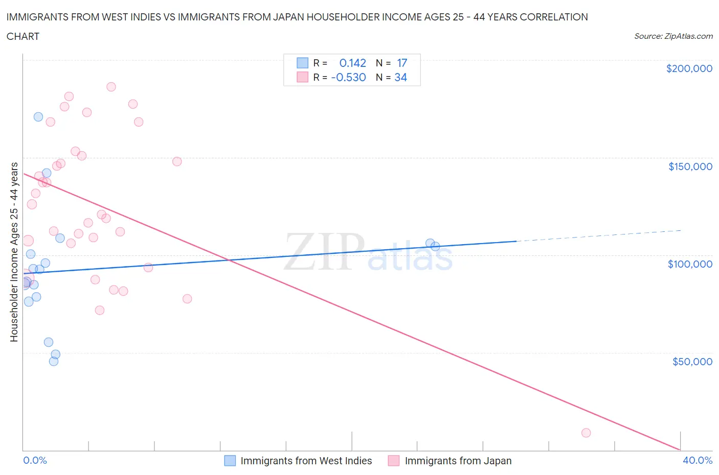 Immigrants from West Indies vs Immigrants from Japan Householder Income Ages 25 - 44 years