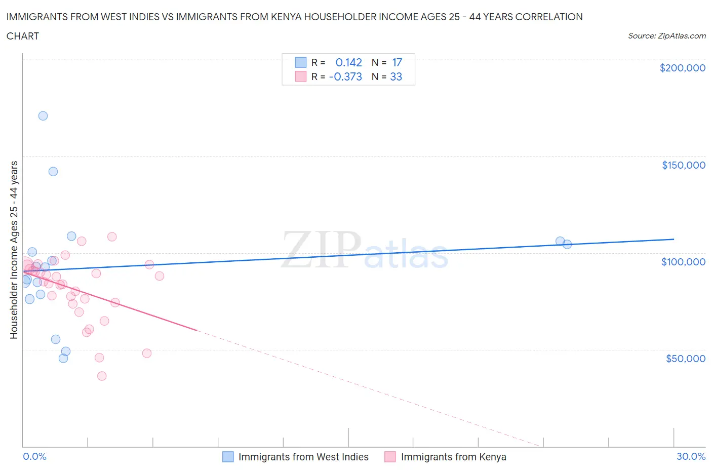 Immigrants from West Indies vs Immigrants from Kenya Householder Income Ages 25 - 44 years