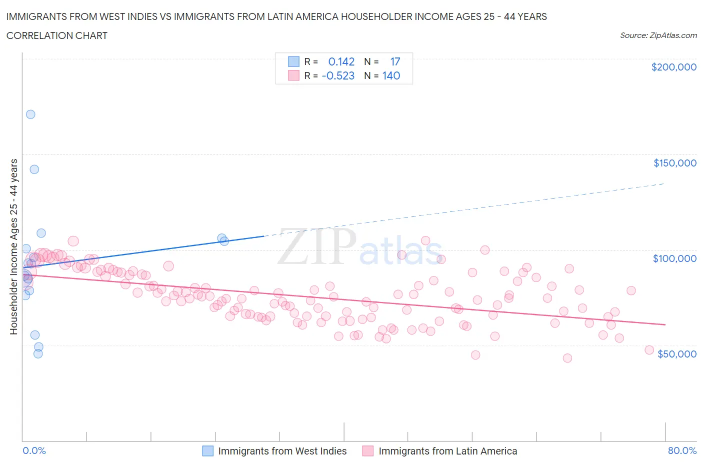 Immigrants from West Indies vs Immigrants from Latin America Householder Income Ages 25 - 44 years