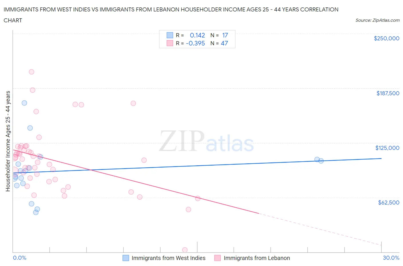 Immigrants from West Indies vs Immigrants from Lebanon Householder Income Ages 25 - 44 years