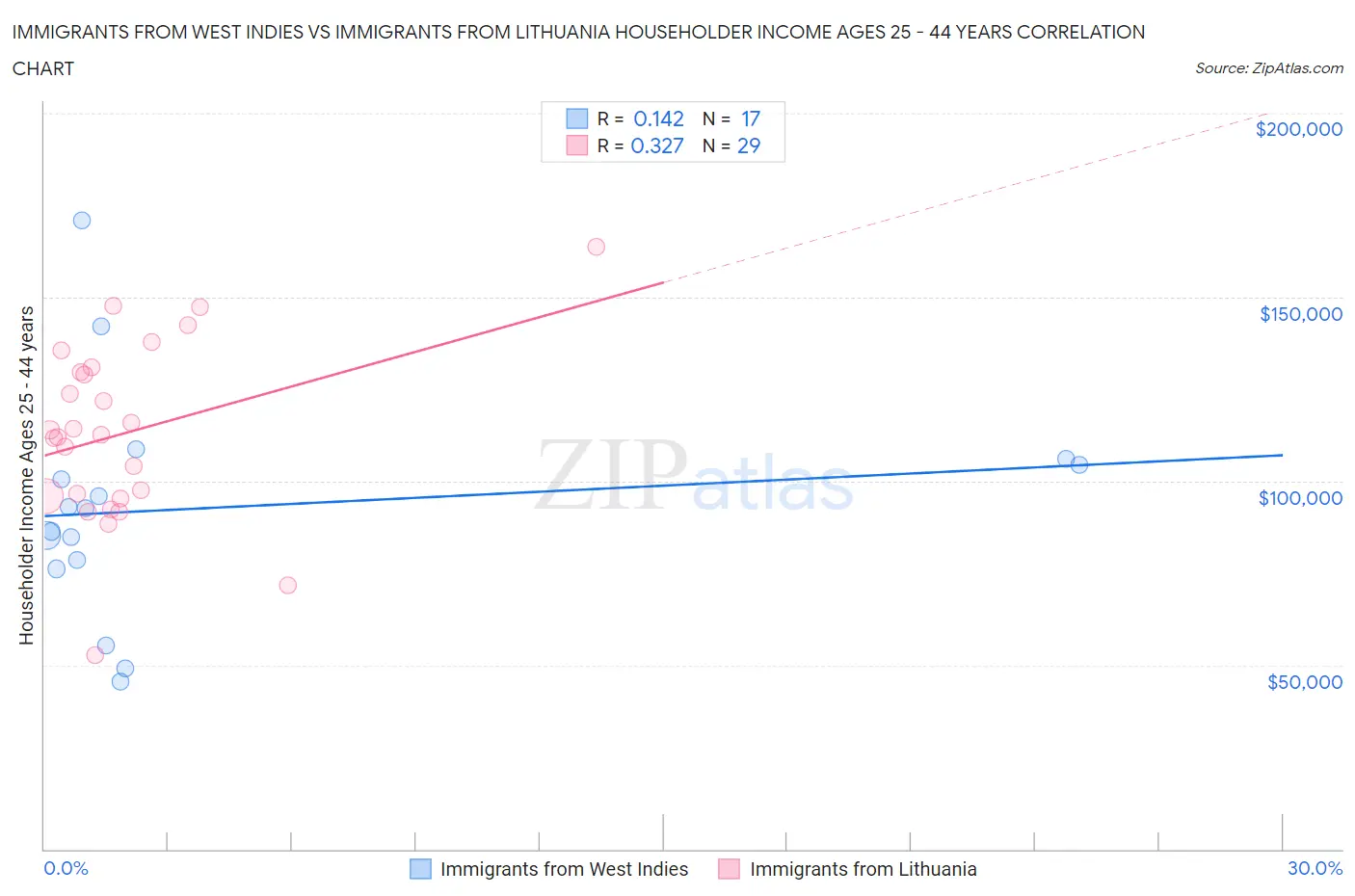 Immigrants from West Indies vs Immigrants from Lithuania Householder Income Ages 25 - 44 years
