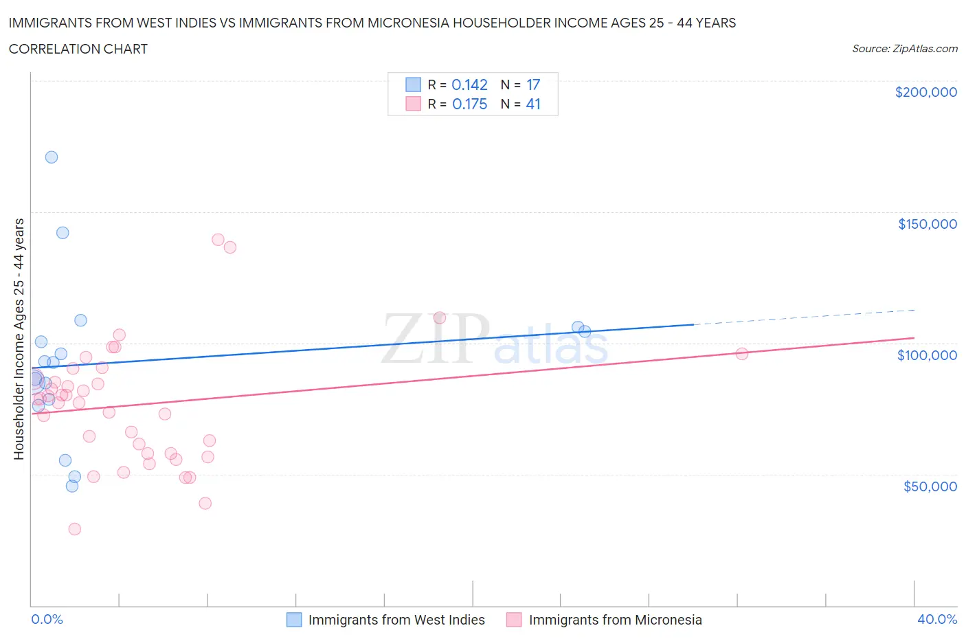Immigrants from West Indies vs Immigrants from Micronesia Householder Income Ages 25 - 44 years