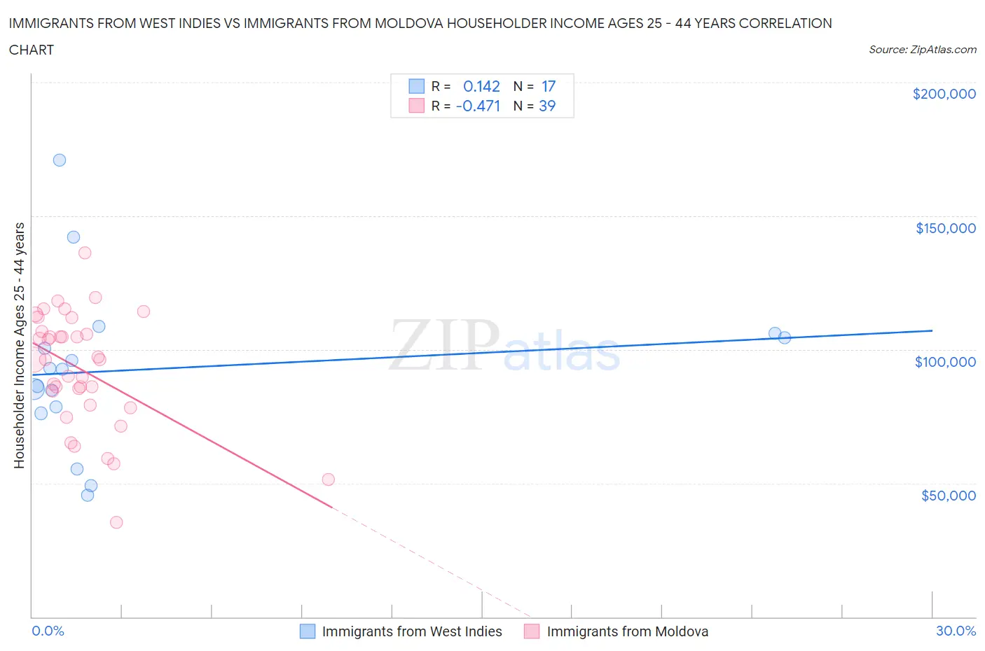 Immigrants from West Indies vs Immigrants from Moldova Householder Income Ages 25 - 44 years