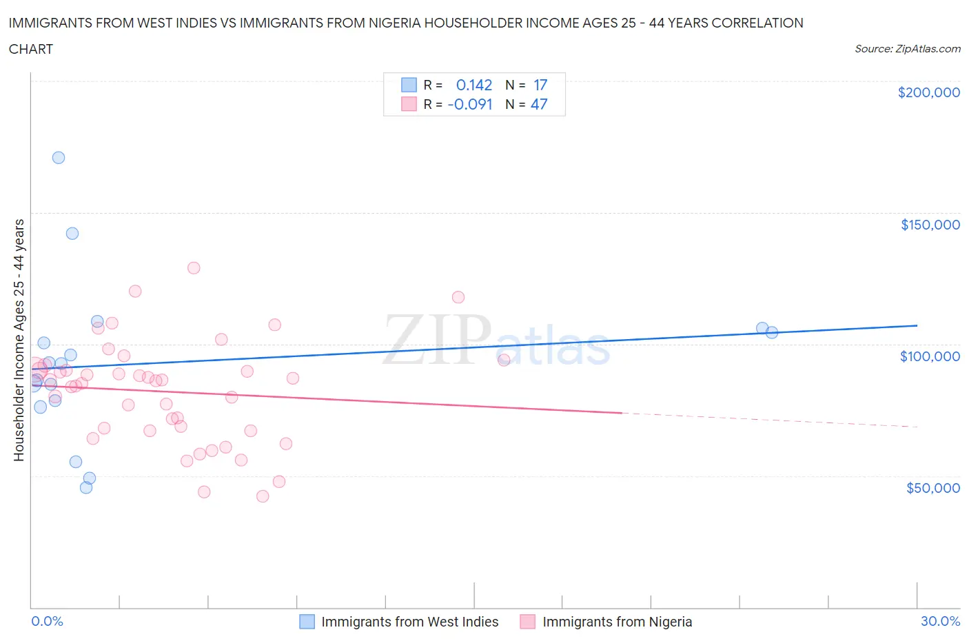 Immigrants from West Indies vs Immigrants from Nigeria Householder Income Ages 25 - 44 years