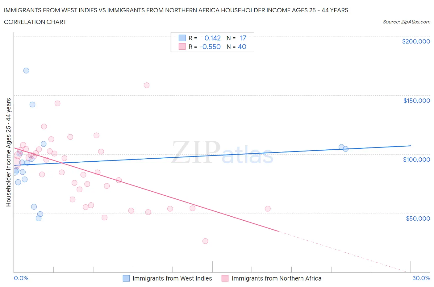 Immigrants from West Indies vs Immigrants from Northern Africa Householder Income Ages 25 - 44 years