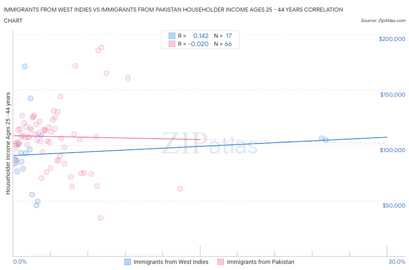 Immigrants from West Indies vs Immigrants from Pakistan Householder Income Ages 25 - 44 years