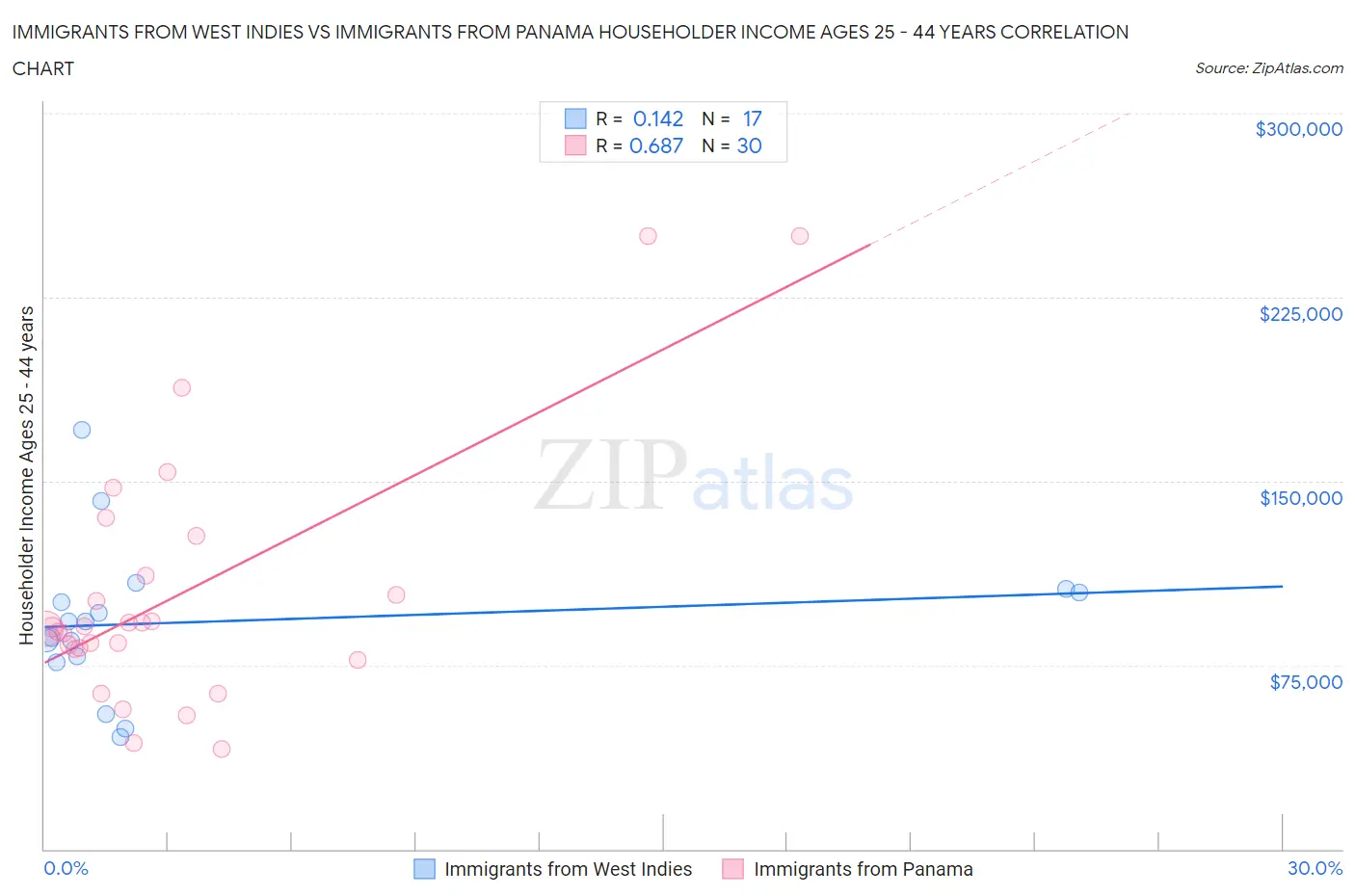 Immigrants from West Indies vs Immigrants from Panama Householder Income Ages 25 - 44 years