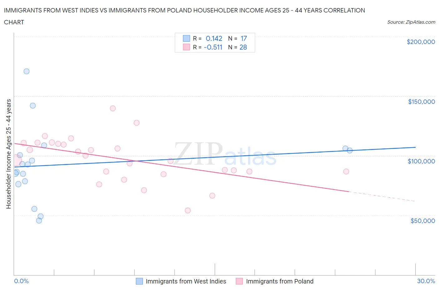 Immigrants from West Indies vs Immigrants from Poland Householder Income Ages 25 - 44 years
