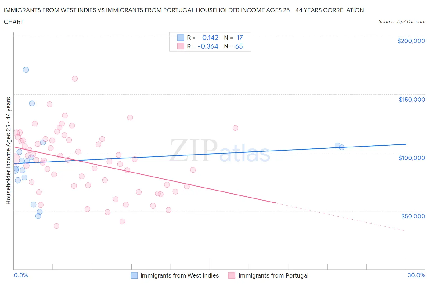 Immigrants from West Indies vs Immigrants from Portugal Householder Income Ages 25 - 44 years