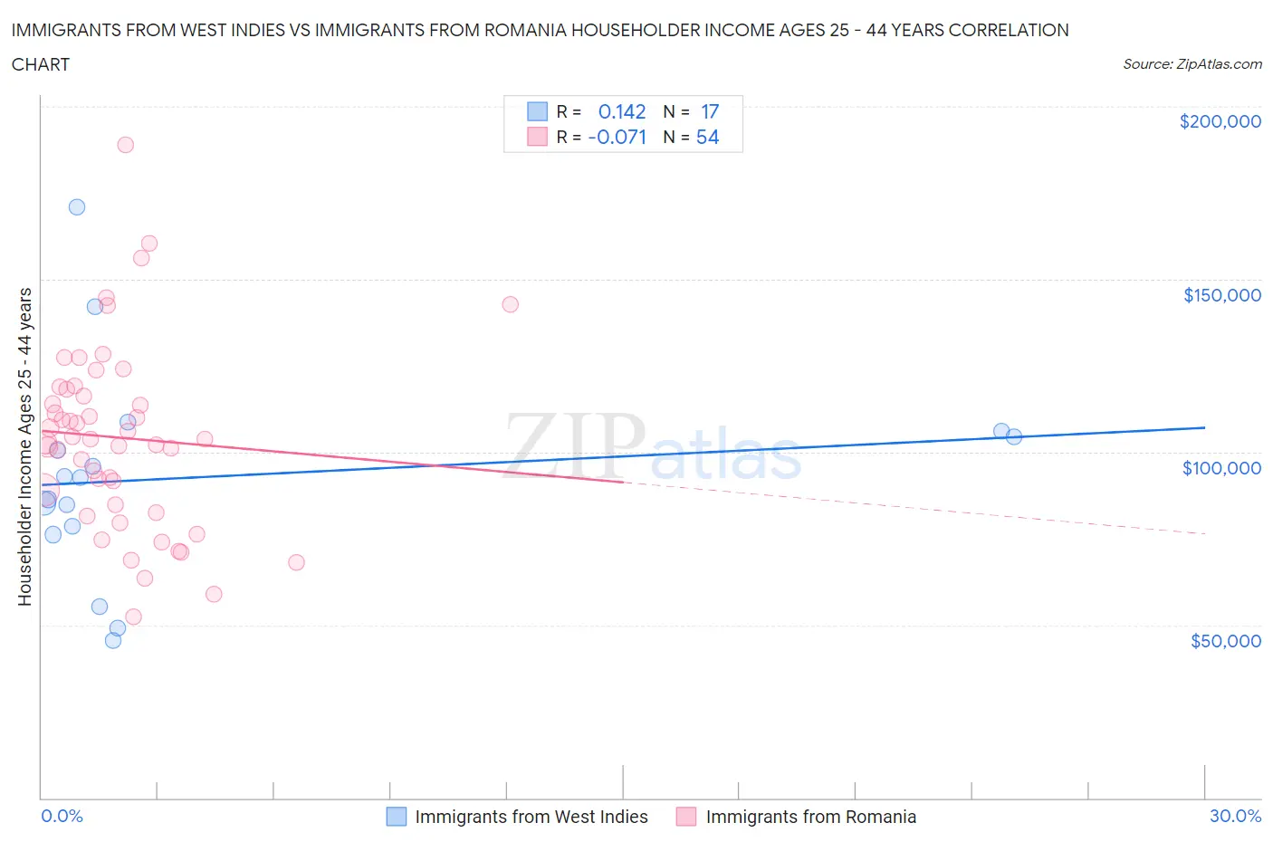 Immigrants from West Indies vs Immigrants from Romania Householder Income Ages 25 - 44 years