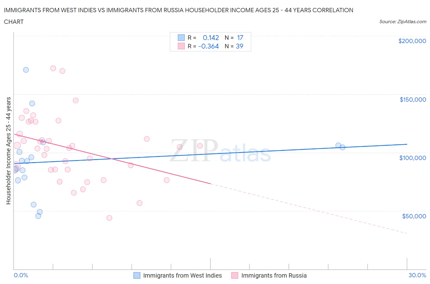 Immigrants from West Indies vs Immigrants from Russia Householder Income Ages 25 - 44 years