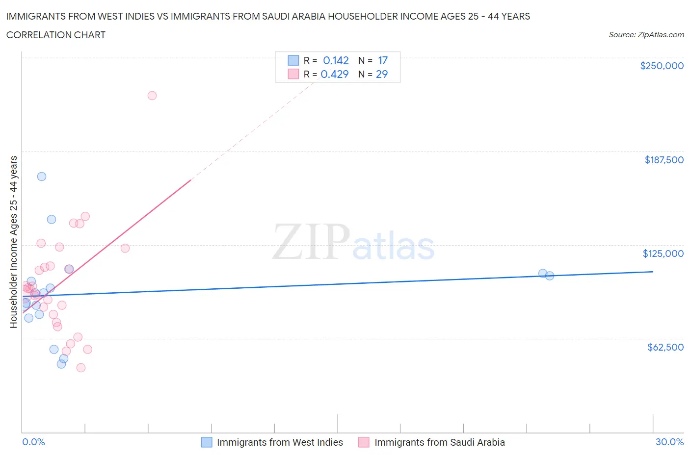 Immigrants from West Indies vs Immigrants from Saudi Arabia Householder Income Ages 25 - 44 years