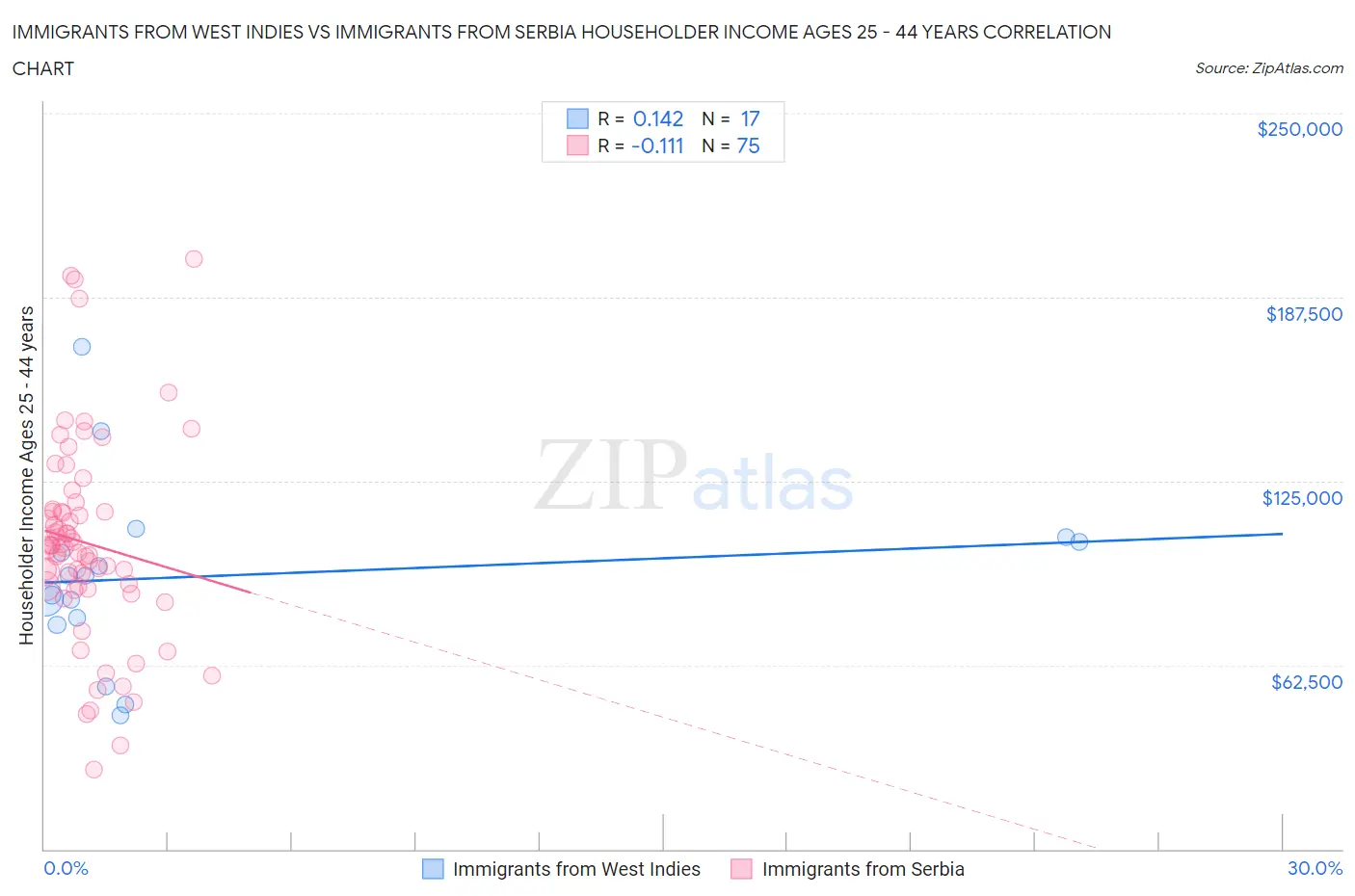 Immigrants from West Indies vs Immigrants from Serbia Householder Income Ages 25 - 44 years