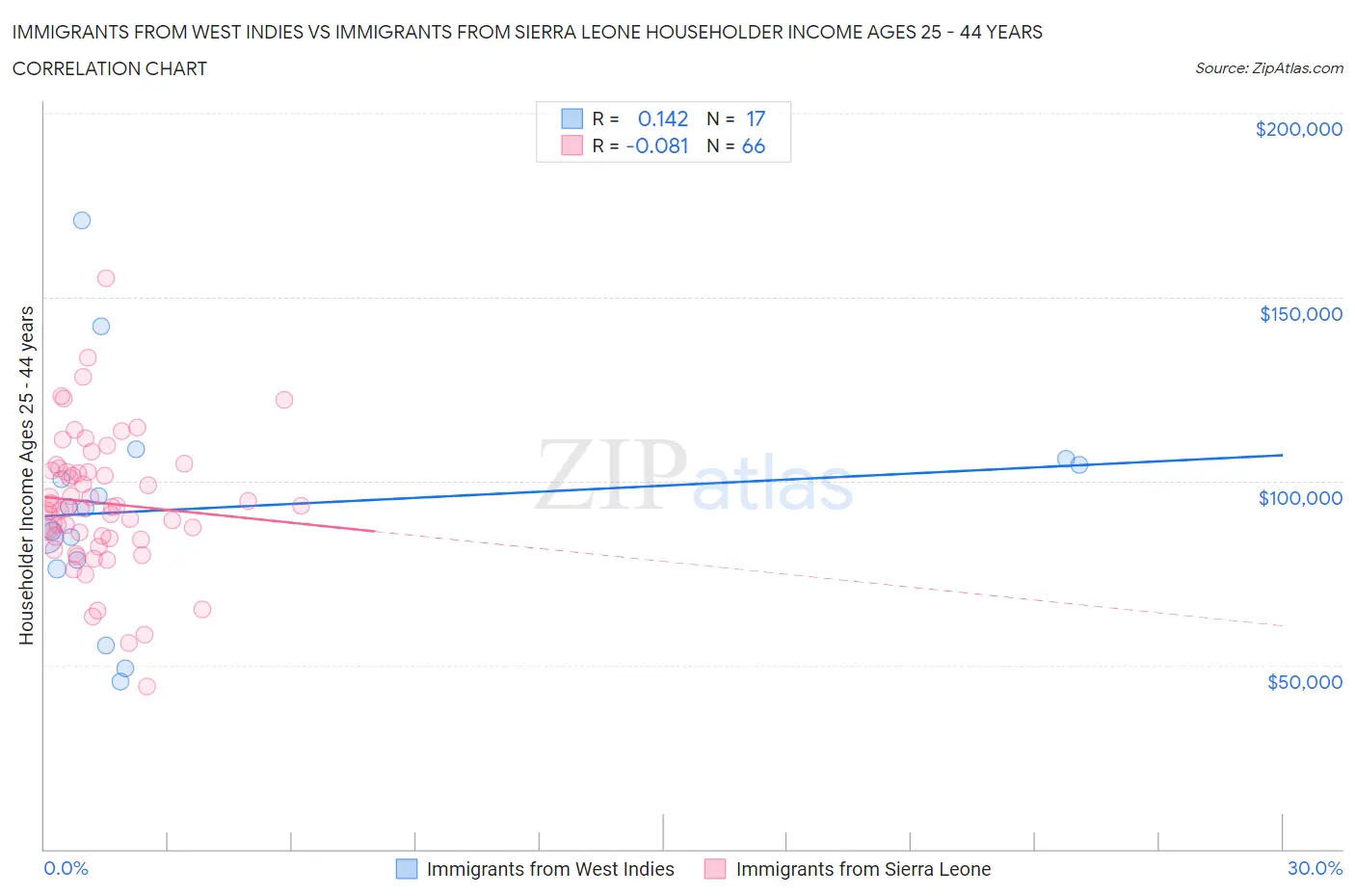 Immigrants from West Indies vs Immigrants from Sierra Leone Householder Income Ages 25 - 44 years