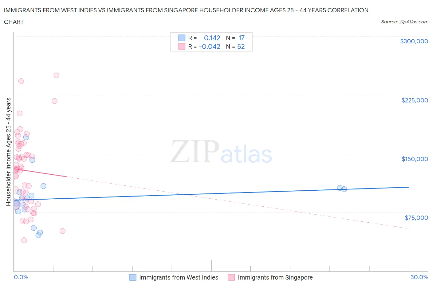 Immigrants from West Indies vs Immigrants from Singapore Householder Income Ages 25 - 44 years