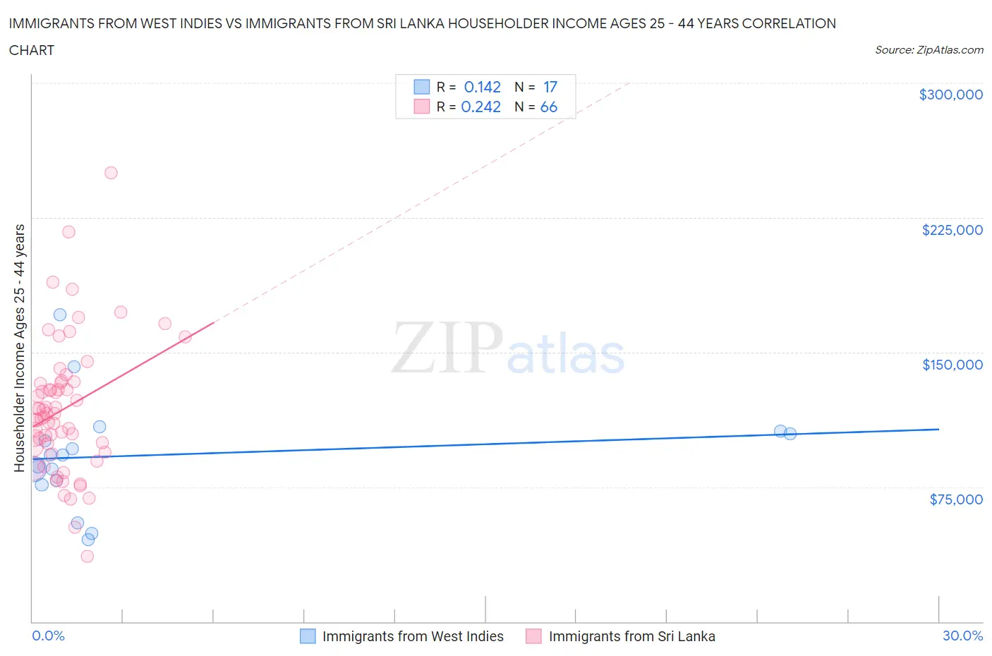 Immigrants from West Indies vs Immigrants from Sri Lanka Householder Income Ages 25 - 44 years