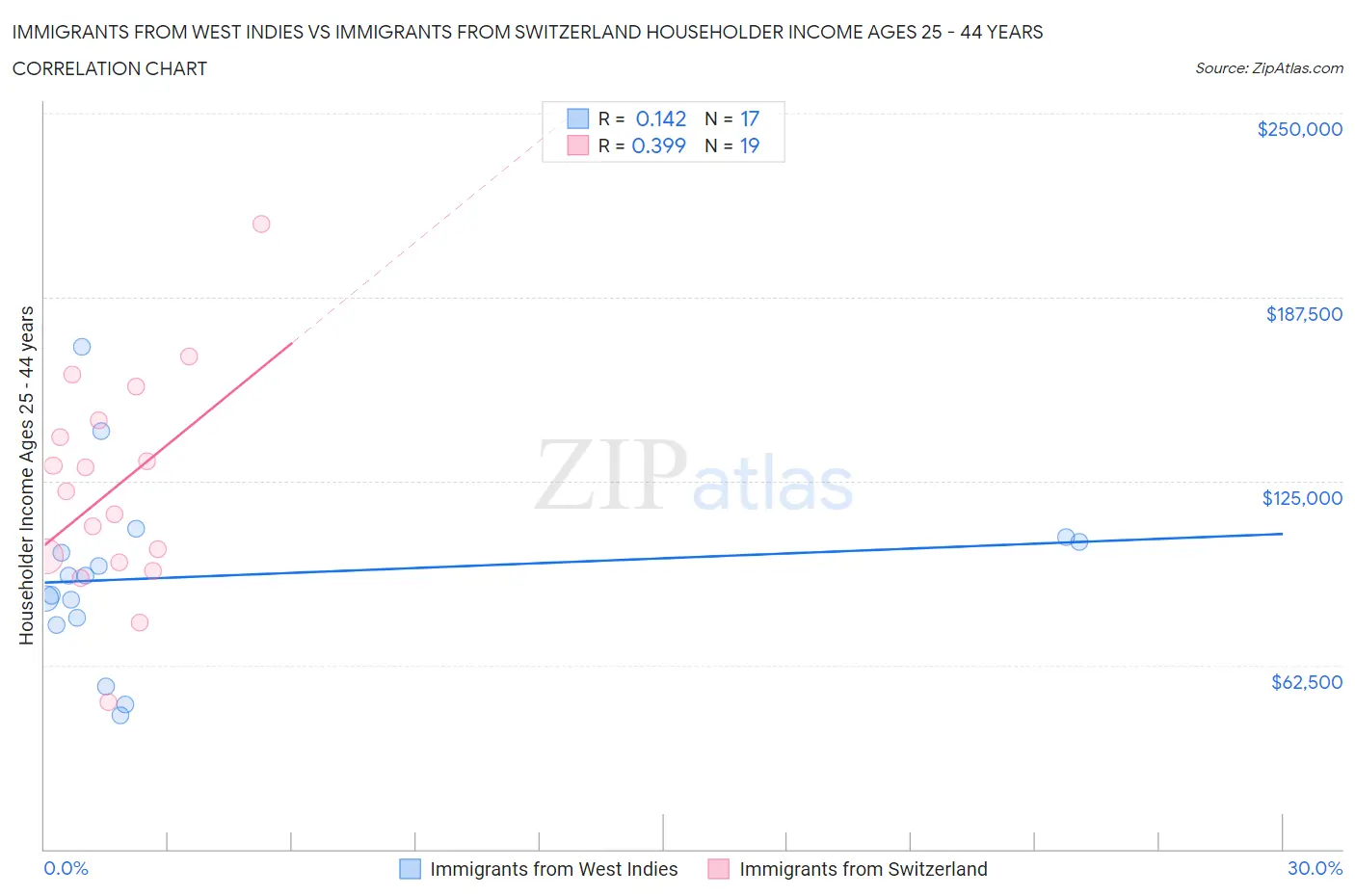 Immigrants from West Indies vs Immigrants from Switzerland Householder Income Ages 25 - 44 years