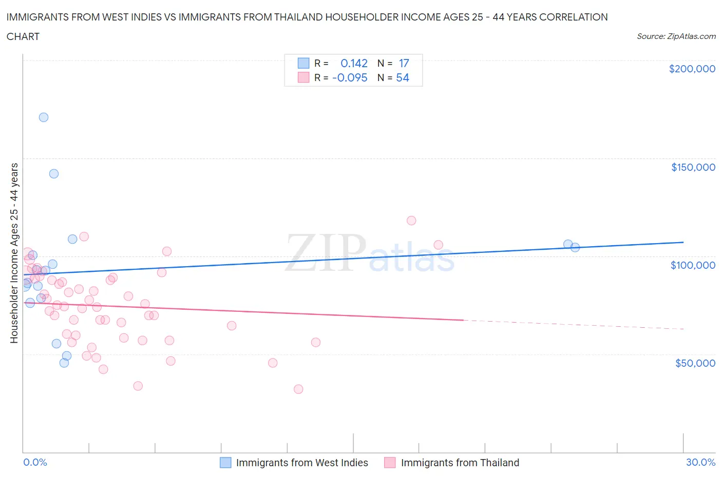 Immigrants from West Indies vs Immigrants from Thailand Householder Income Ages 25 - 44 years