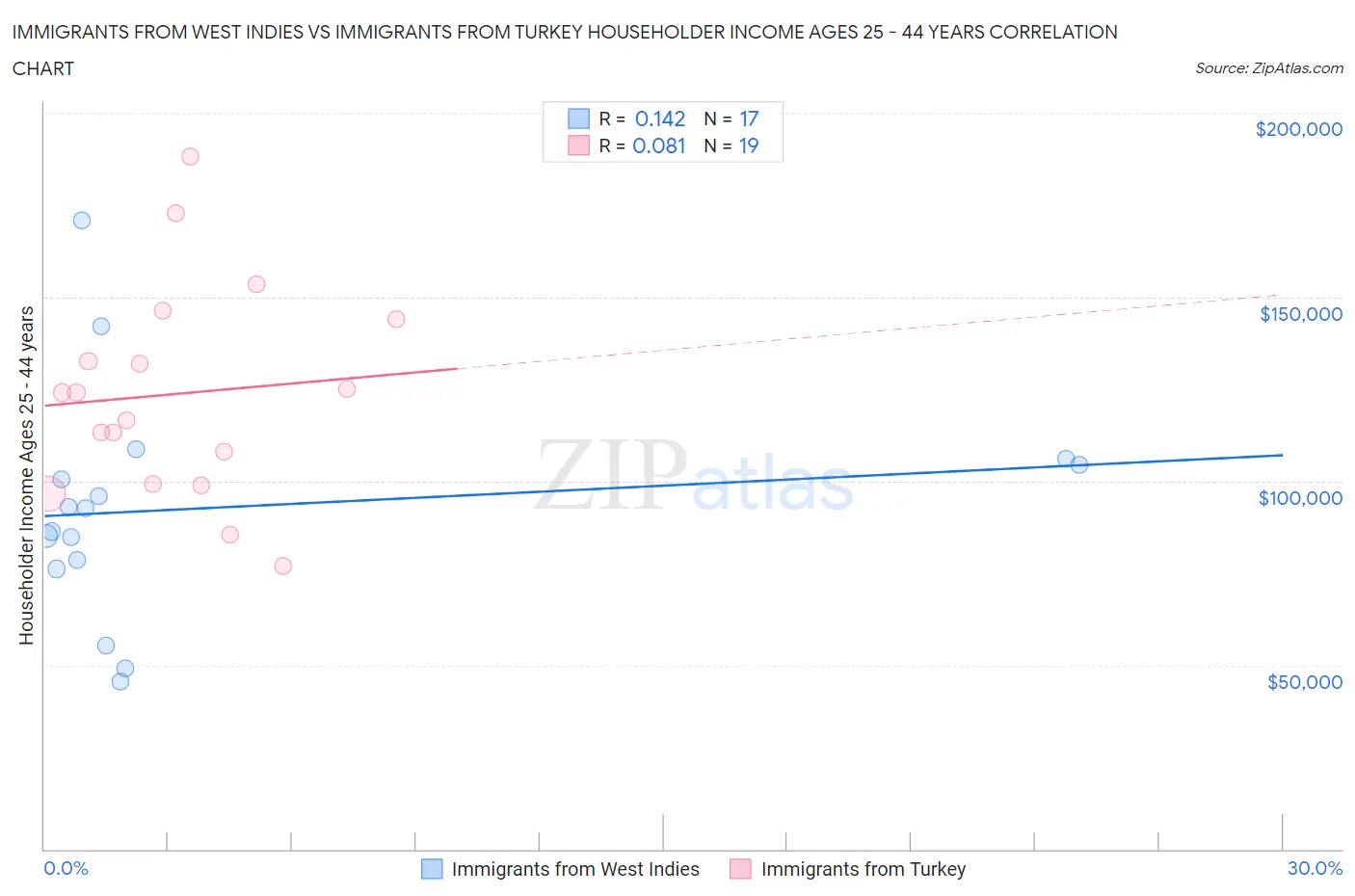 Immigrants from West Indies vs Immigrants from Turkey Householder Income Ages 25 - 44 years