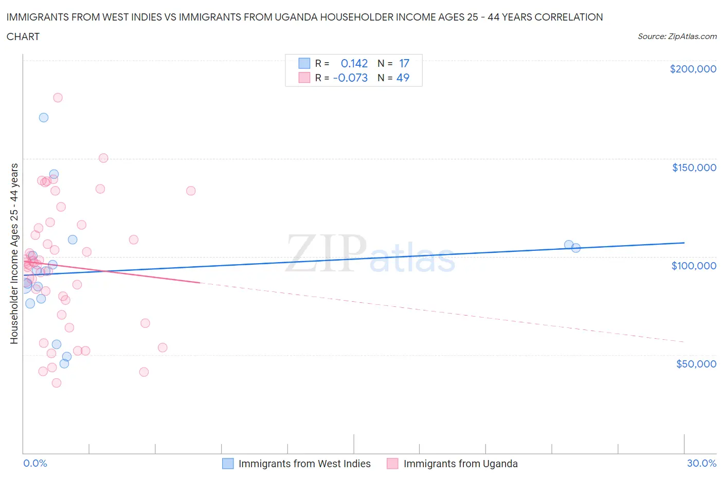Immigrants from West Indies vs Immigrants from Uganda Householder Income Ages 25 - 44 years