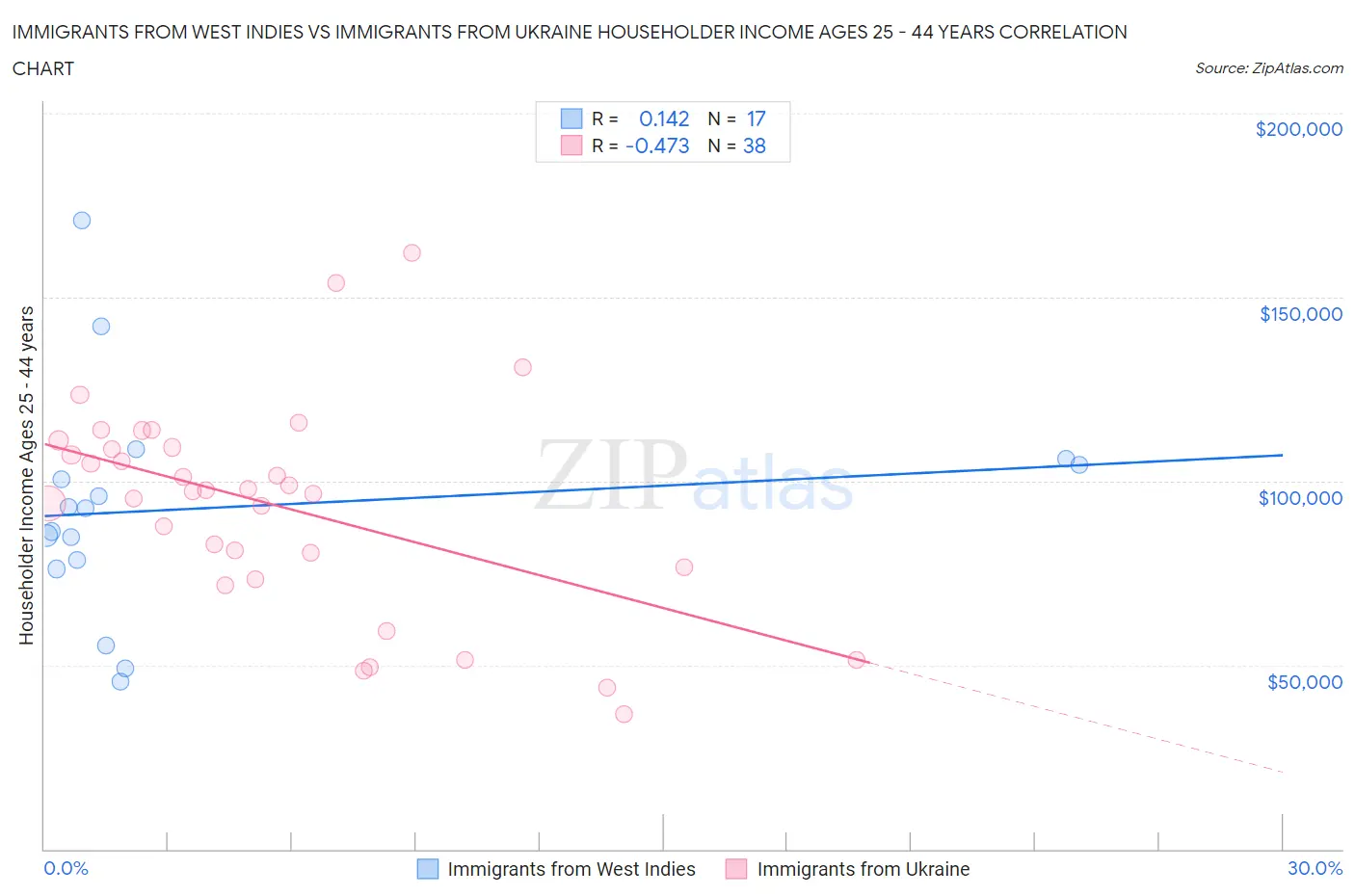 Immigrants from West Indies vs Immigrants from Ukraine Householder Income Ages 25 - 44 years