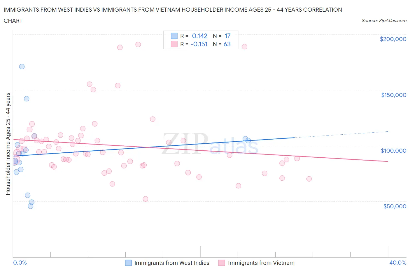 Immigrants from West Indies vs Immigrants from Vietnam Householder Income Ages 25 - 44 years