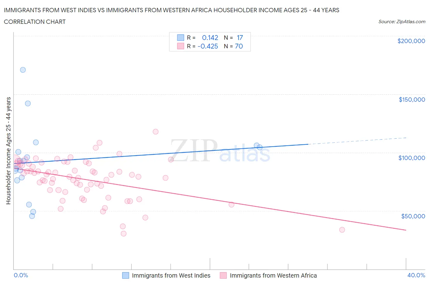 Immigrants from West Indies vs Immigrants from Western Africa Householder Income Ages 25 - 44 years