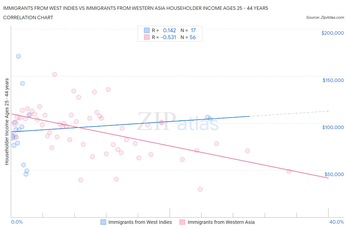 Immigrants from West Indies vs Immigrants from Western Asia Householder Income Ages 25 - 44 years