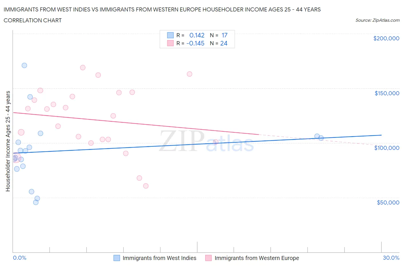 Immigrants from West Indies vs Immigrants from Western Europe Householder Income Ages 25 - 44 years