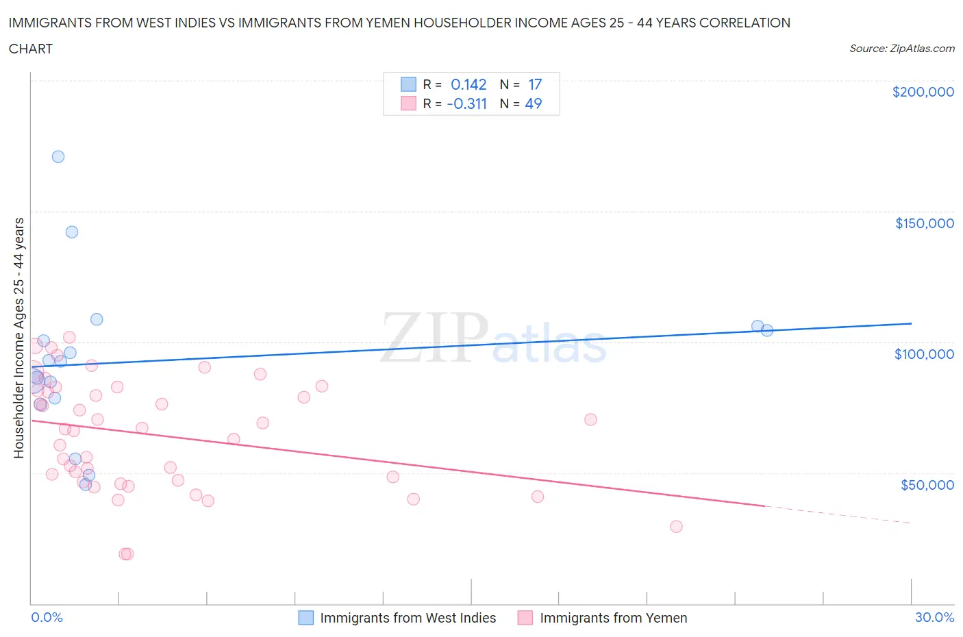 Immigrants from West Indies vs Immigrants from Yemen Householder Income Ages 25 - 44 years