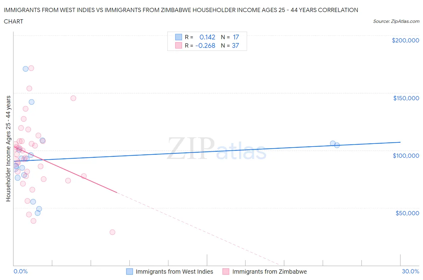 Immigrants from West Indies vs Immigrants from Zimbabwe Householder Income Ages 25 - 44 years