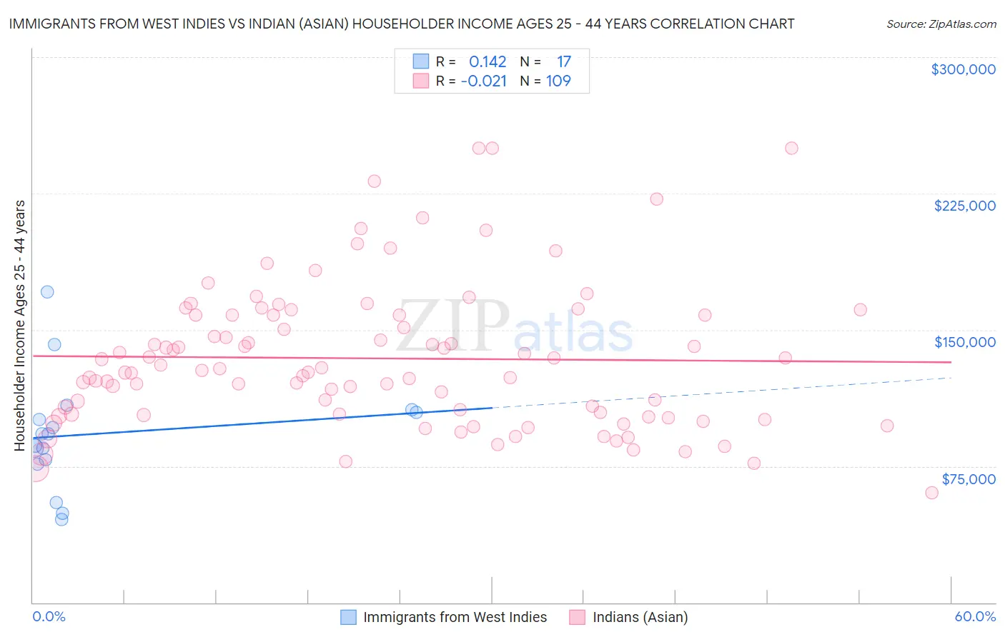 Immigrants from West Indies vs Indian (Asian) Householder Income Ages 25 - 44 years