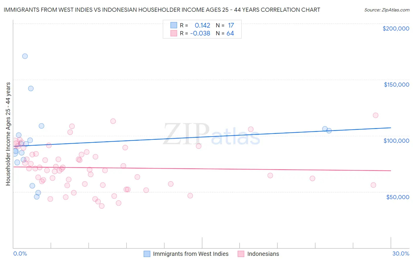 Immigrants from West Indies vs Indonesian Householder Income Ages 25 - 44 years