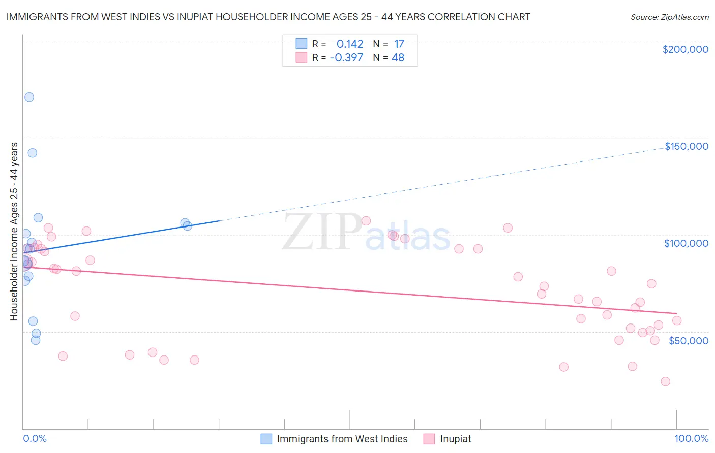 Immigrants from West Indies vs Inupiat Householder Income Ages 25 - 44 years