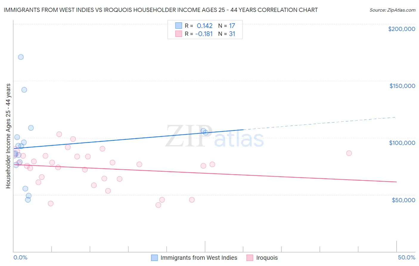 Immigrants from West Indies vs Iroquois Householder Income Ages 25 - 44 years