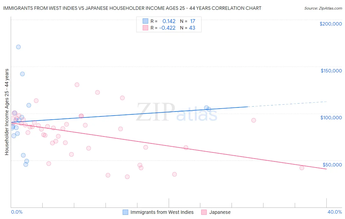 Immigrants from West Indies vs Japanese Householder Income Ages 25 - 44 years