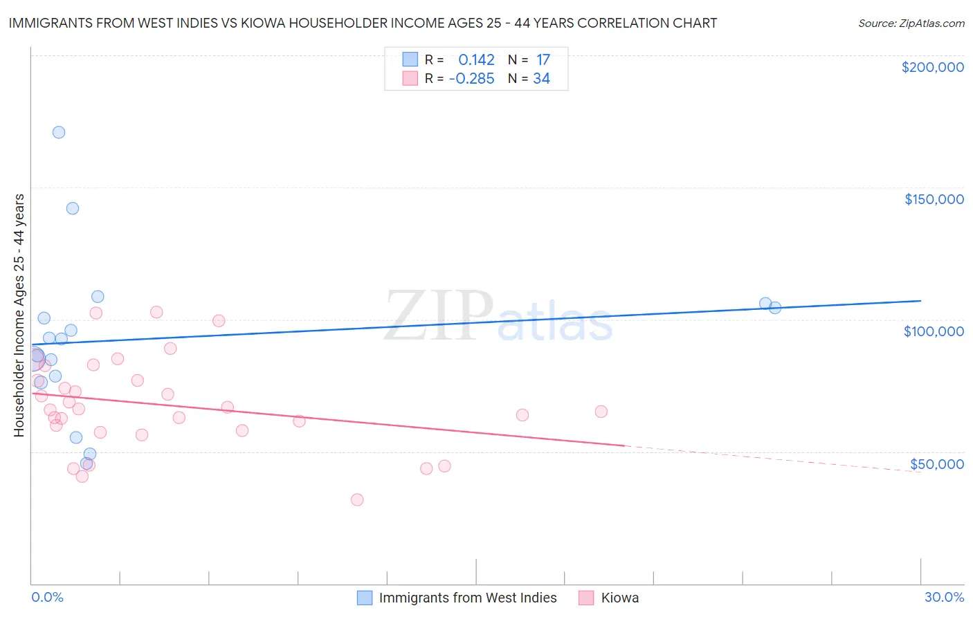 Immigrants from West Indies vs Kiowa Householder Income Ages 25 - 44 years