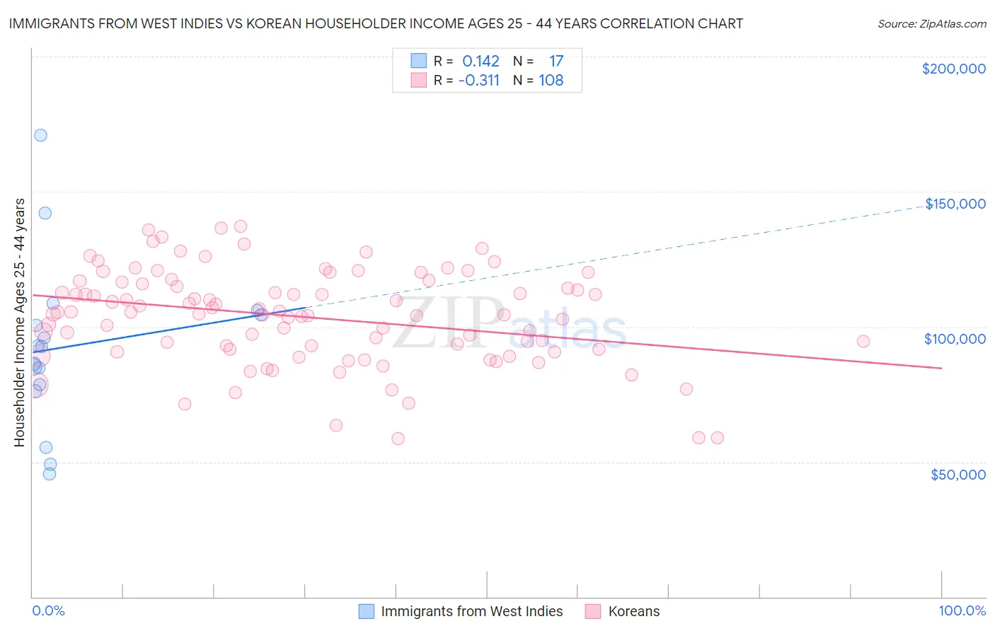 Immigrants from West Indies vs Korean Householder Income Ages 25 - 44 years