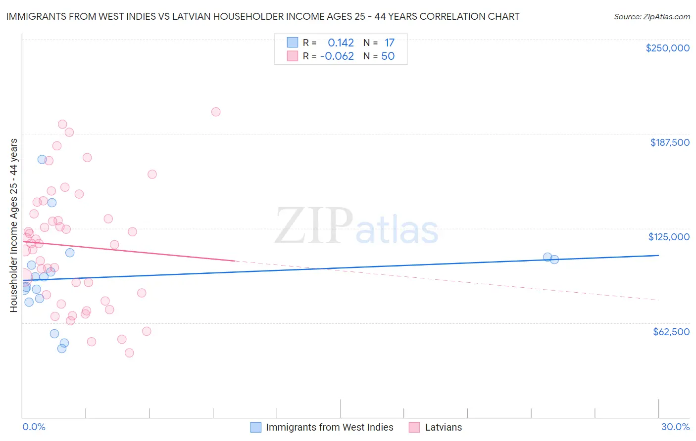 Immigrants from West Indies vs Latvian Householder Income Ages 25 - 44 years