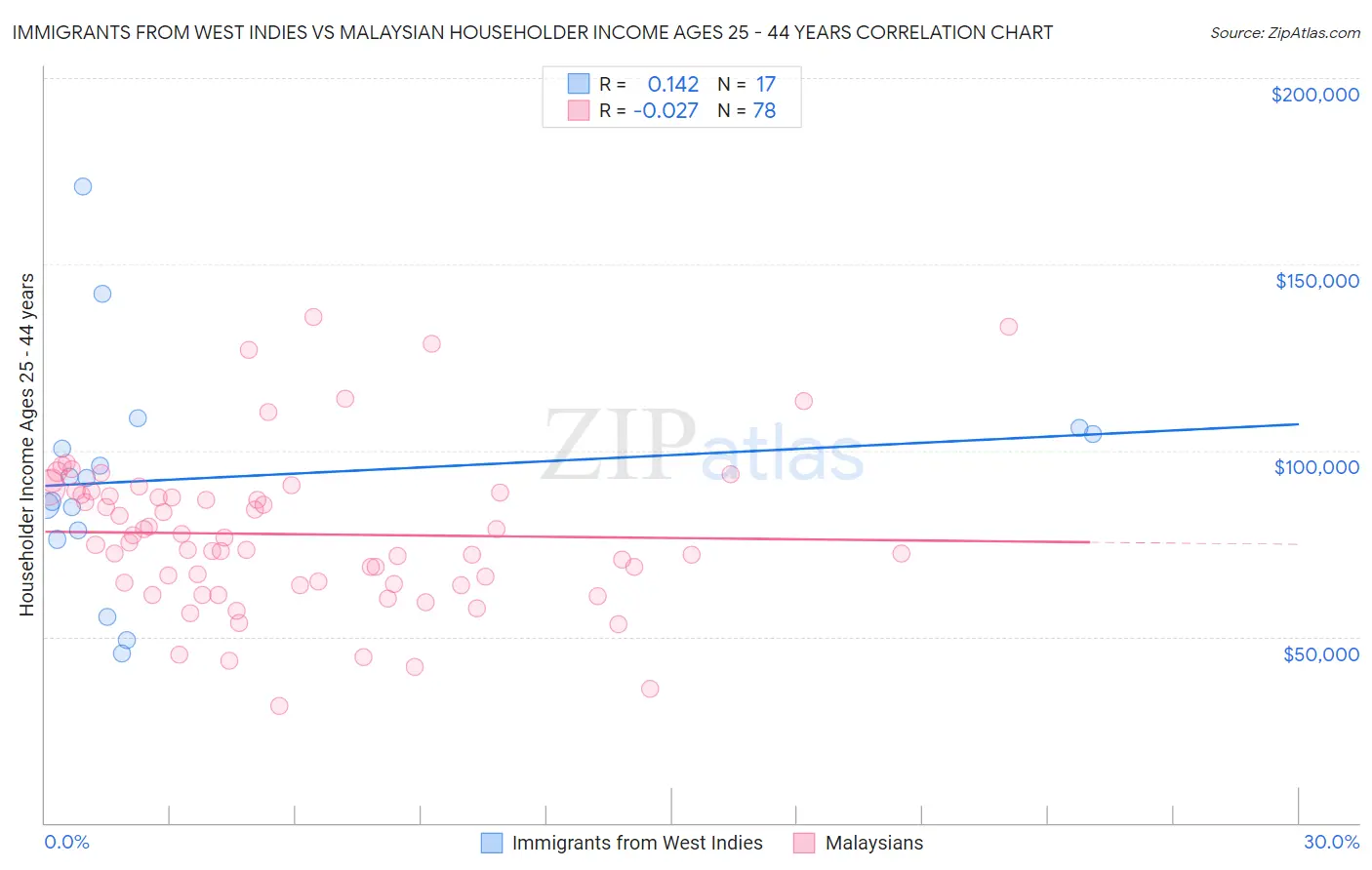 Immigrants from West Indies vs Malaysian Householder Income Ages 25 - 44 years